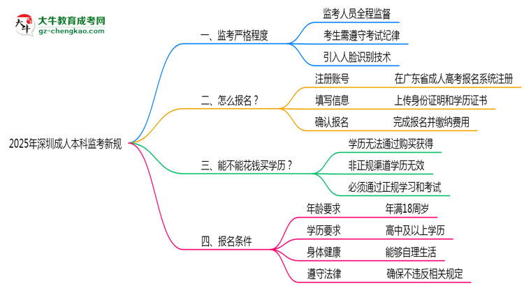 2025年深圳成人本科監(jiān)考新規(guī)：人臉識(shí)別防作弊思維導(dǎo)圖