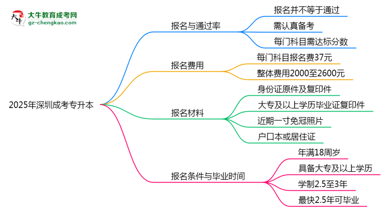 2025年深圳成考專(zhuān)升本是否報(bào)名就能過(guò)？通過(guò)率揭秘思維導(dǎo)圖