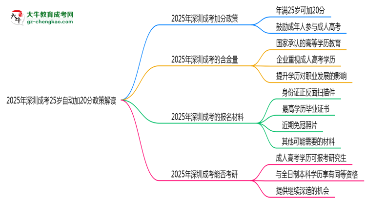 2025年深圳成考25歲自動加20分政策解讀思維導圖