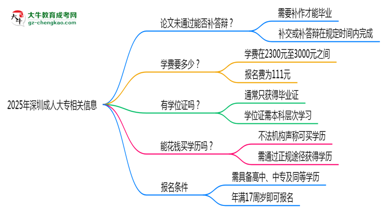 2025年深圳成人大專論文未通過能否補答辯？思維導圖