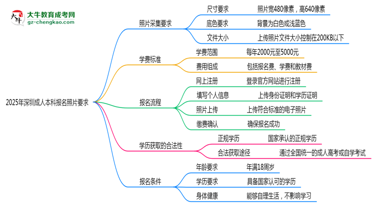 2025年深圳成人本科報(bào)名照片要求：尺寸+底色思維導(dǎo)圖