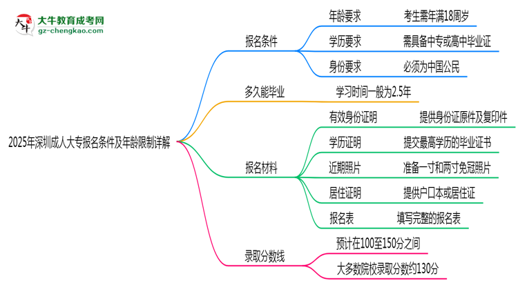 2025年深圳成人大專報名條件及年齡限制詳解思維導(dǎo)圖