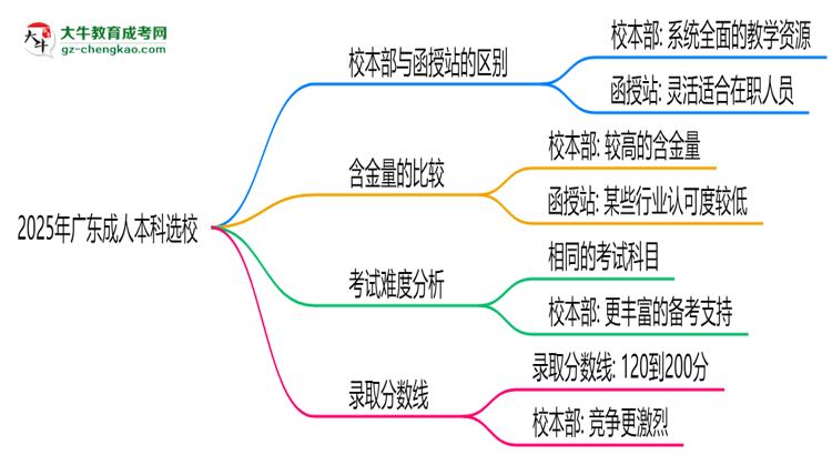2025年報(bào)廣東成人本科選校本部or函授站?區(qū)別解析思維導(dǎo)圖