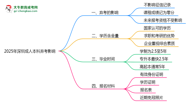 2025年深圳成人本科棄考是否影響征信記錄？思維導(dǎo)圖