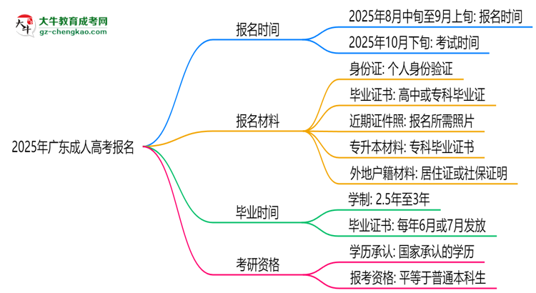 2025年廣東成人高考報(bào)名是否全年開(kāi)放？時(shí)間限制思維導(dǎo)圖