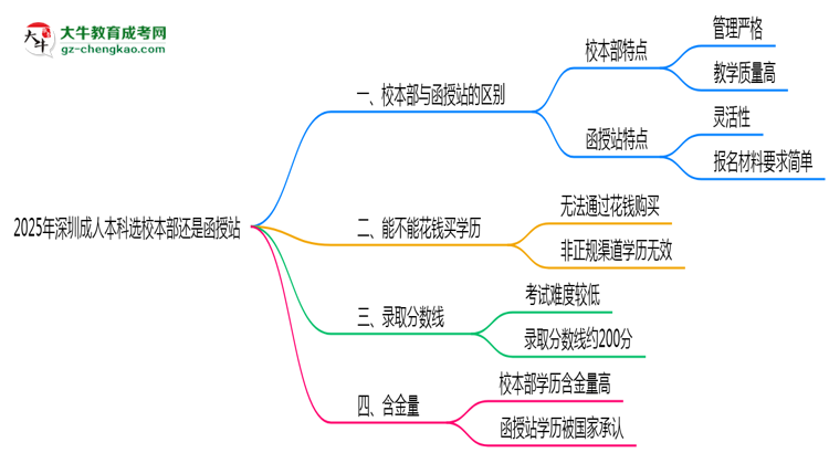 2025年報深圳成人本科選校本部還是函授站？區(qū)別對比思維導圖