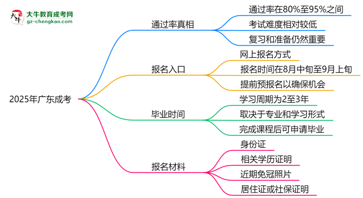 2025年廣東成考是否交錢就能過(guò)？通過(guò)率真相思維導(dǎo)圖