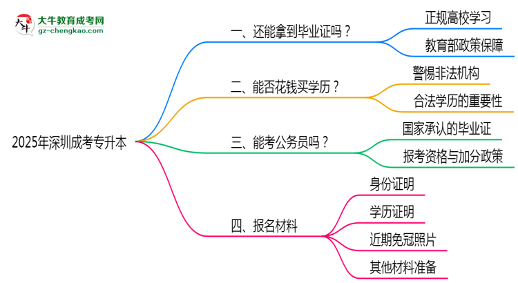 2025年深圳成考專升本函授機(jī)構(gòu)跑路如何補(bǔ)辦畢業(yè)證？思維導(dǎo)圖