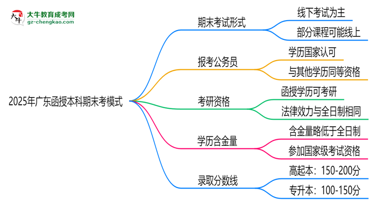 2025年廣東函授本科期末考模式：線上or線下？思維導(dǎo)圖
