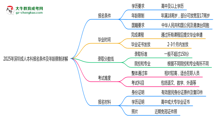 2025年深圳成人本科報名條件及年齡限制詳解思維導圖
