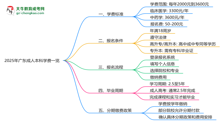 2025年廣東成人本科學費一覽:總費用+分期政策說明思維導圖
