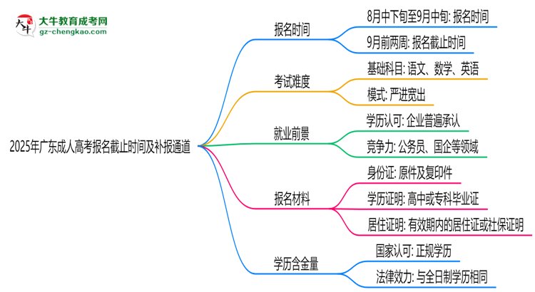 2025年廣東成人高考報名截止時間及補報通道思維導圖