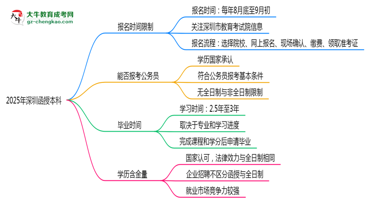 2025年深圳函授本科報名時間是否全年開放?思維導(dǎo)圖