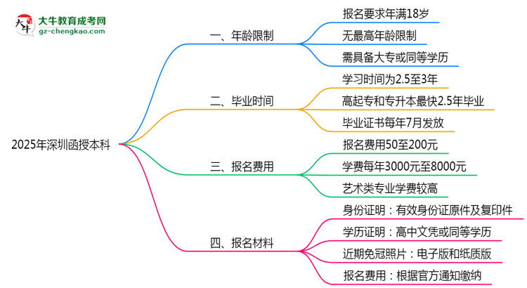 2025年深圳函授本科年齡限制:最低多少歲可報?思維導(dǎo)圖