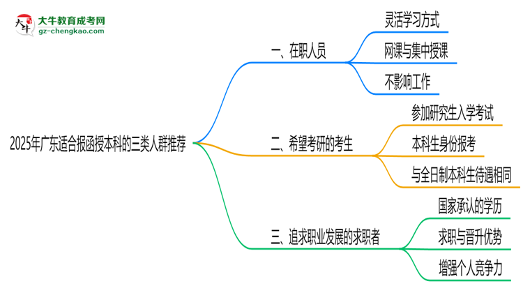 2025年廣東適合報函授本科的三類人群推薦思維導(dǎo)圖