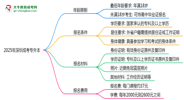 2025年深圳成考專升本年齡限制：最低多少歲可報(bào)？思維導(dǎo)圖