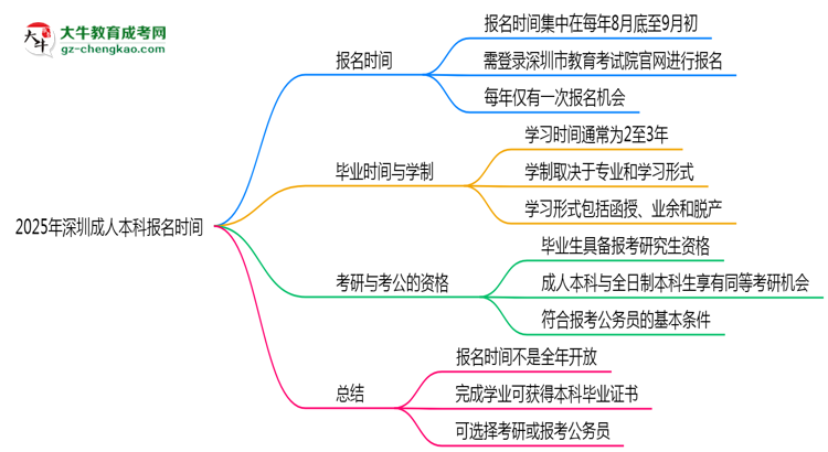 2025年深圳成人本科報名時間是否全年開放？思維導圖