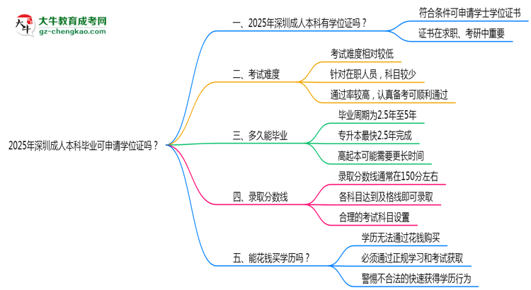 2025年深圳成人本科畢業(yè)可申請學位證嗎？官方解答思維導圖