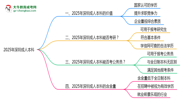 2025年深圳職場(chǎng)人報(bào)成人本科值不值？含金量對(duì)比思維導(dǎo)圖