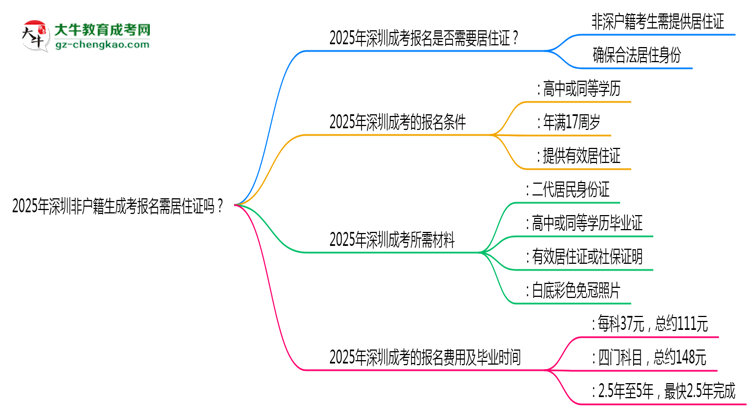 2025年深圳非戶籍生成考報(bào)名需居住證嗎？思維導(dǎo)圖