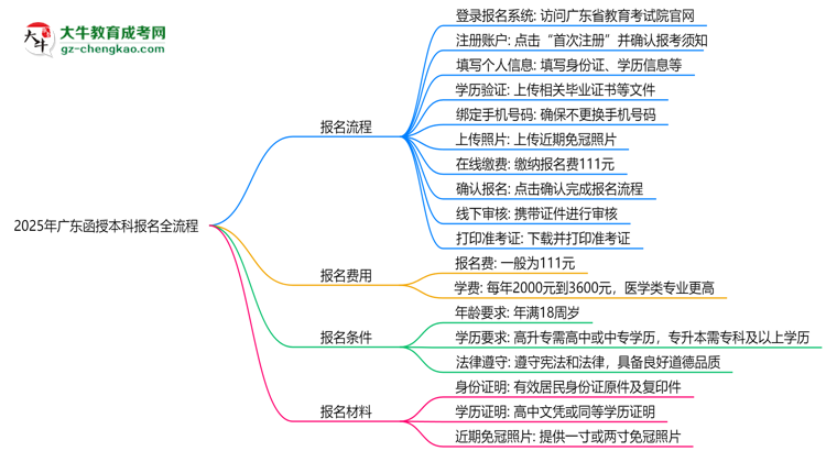 2025年廣東函授本科報名全流程（附官網(wǎng)操作截圖）思維導圖