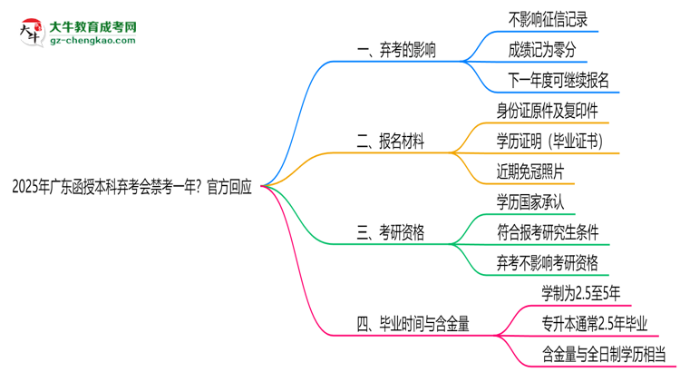 2025年廣東函授本科棄考會禁考一年?官方回應(yīng)思維導(dǎo)圖