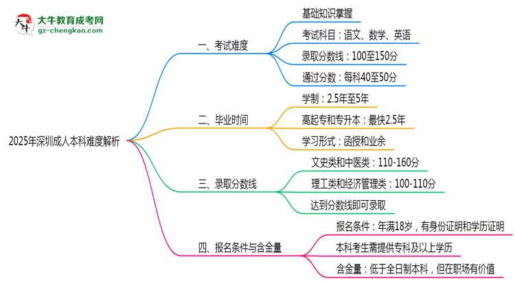 2025年深圳成人本科難度解析：通過率有多高？思維導圖