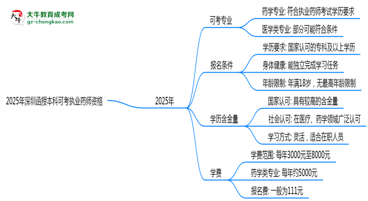 2025年深圳函授本科哪些專業(yè)可考執(zhí)業(yè)藥師資格？思維導(dǎo)圖