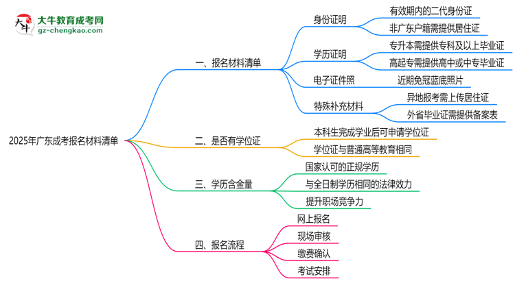 2025年廣東成考報(bào)名材料清單(附模板下載鏈接)思維導(dǎo)圖