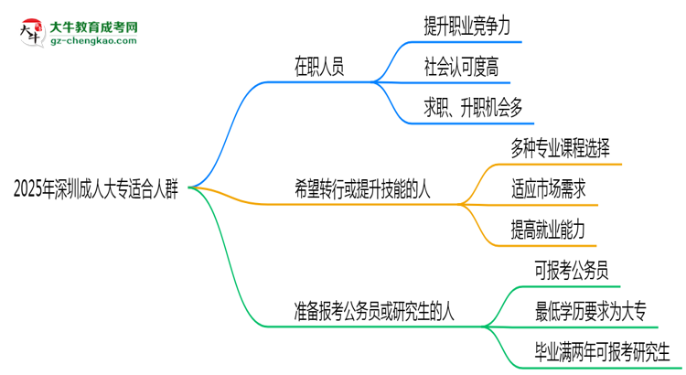 2025年深圳哪些人適合報成人大專？3類人群推薦思維導圖