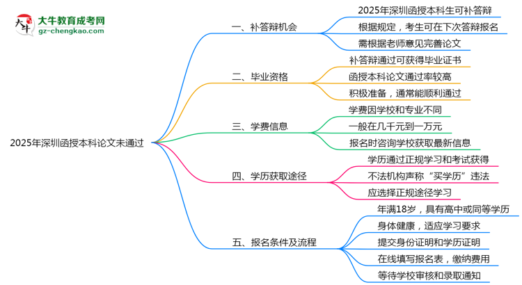 2025年深圳函授本科論文未通過能否補(bǔ)答辯？思維導(dǎo)圖