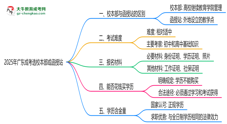 2025年報(bào)廣東成考選校本部or函授站？區(qū)別解析思維導(dǎo)圖