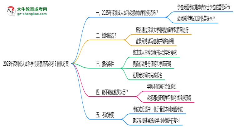 2025年深圳成人本科學(xué)位英語(yǔ)是否必考？替代方案思維導(dǎo)圖