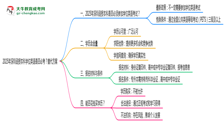 2025年深圳函授本科學位英語是否必考？替代方案思維導圖