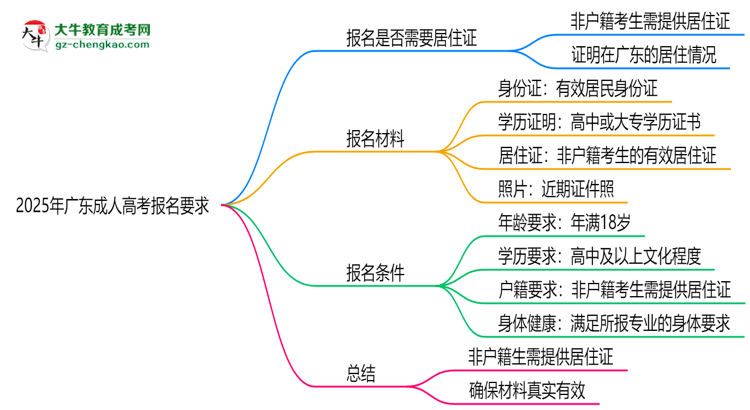 2025年廣東非戶籍生成人高考報名需居住證嗎？思維導圖