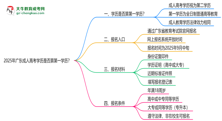 2025年廣東成人高考學(xué)歷是否算第一學(xué)歷？定義思維導(dǎo)圖
