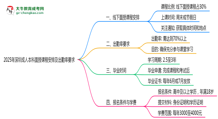2025年深圳成人本科面授課程安排及出勤率要求思維導(dǎo)圖