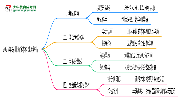 2025年深圳函授本科難度解析：通過率有多高？思維導圖