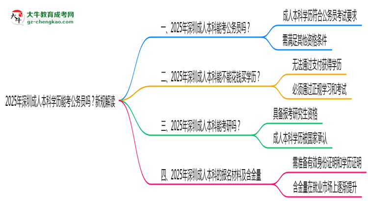 2025年深圳成人本科學(xué)歷能考公務(wù)員嗎？新規(guī)解讀思維導(dǎo)圖