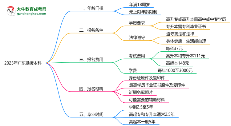 2025年廣東函授本科年齡門檻：最低多少歲可報？思維導(dǎo)圖