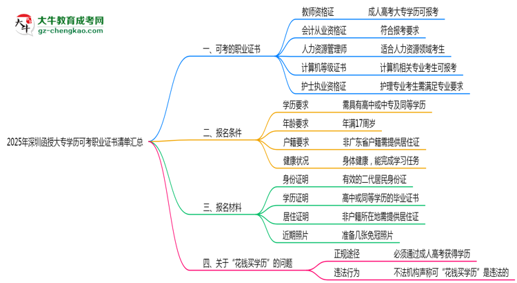 2025年深圳函授大專學歷可考職業(yè)證書清單匯總思維導圖
