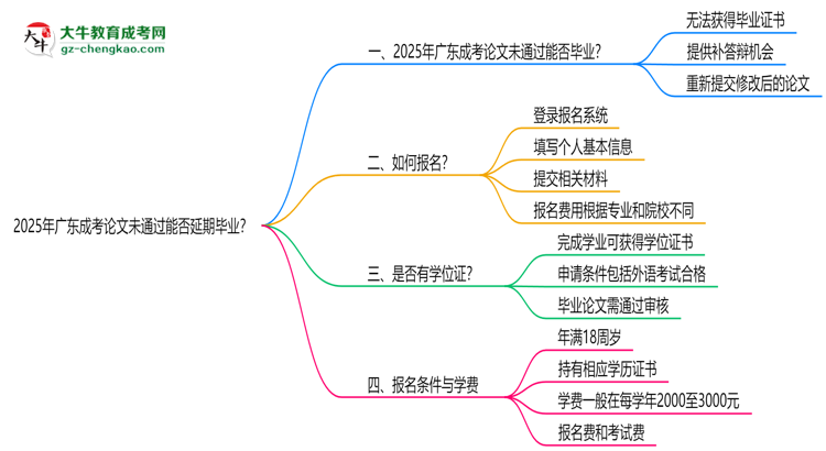 2025年廣東成考論文未通過能否延期畢業(yè)？思維導(dǎo)圖