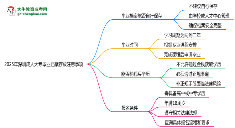 2025年深圳成人大專(zhuān)畢業(yè)檔案存放注意事項(xiàng)思維導(dǎo)圖
