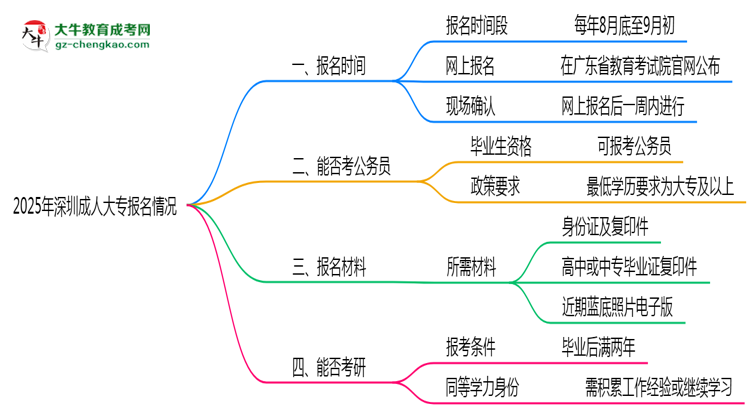 2025年深圳成人大專報(bào)名時(shí)間是否全年開放？思維導(dǎo)圖
