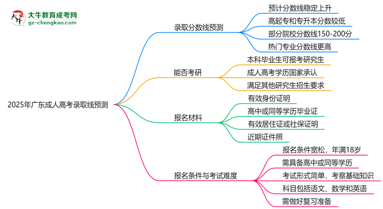 2025年廣東成人高考錄取線預測：各院校最低分對比思維導圖