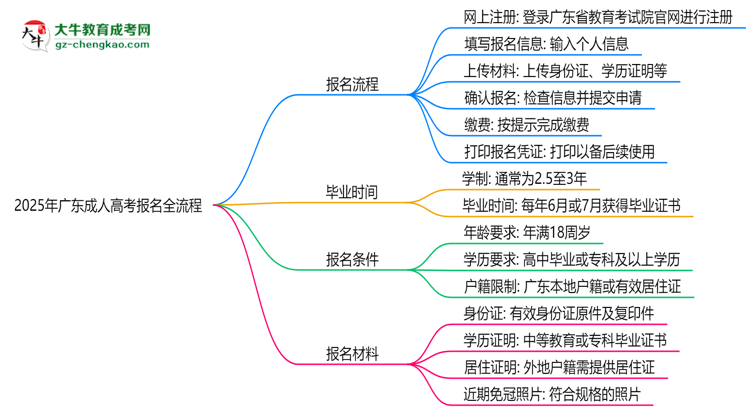 2025年廣東成人高考報名全流程（附官網(wǎng)操作截圖）思維導圖