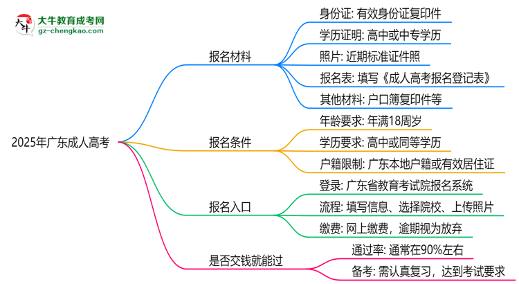 2025年廣東成人高考是否交錢就能過(guò)？通過(guò)率真相思維導(dǎo)圖