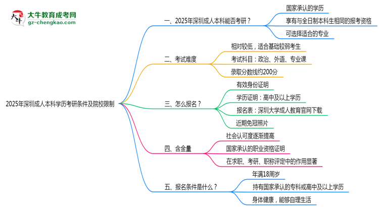 2025年深圳成人本科學(xué)歷考研條件及院校限制說明思維導(dǎo)圖