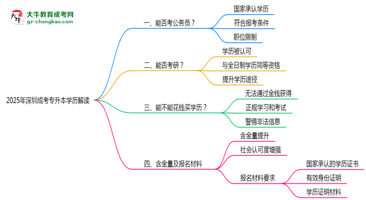 2025年深圳成考專升本學(xué)歷能考公務(wù)員嗎？新規(guī)解讀思維導(dǎo)圖