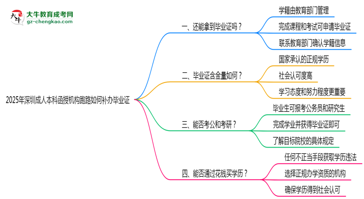 2025年深圳成人本科函授機(jī)構(gòu)跑路如何補(bǔ)辦畢業(yè)證？思維導(dǎo)圖
